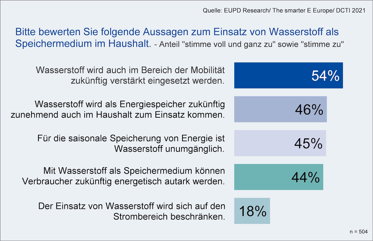 Wasserstoff Aus Sicht Privater Haushalte Mit Grossem Potential Insbesondere Fur Die Mobilitat Pressemeldung The Smarter E Europe